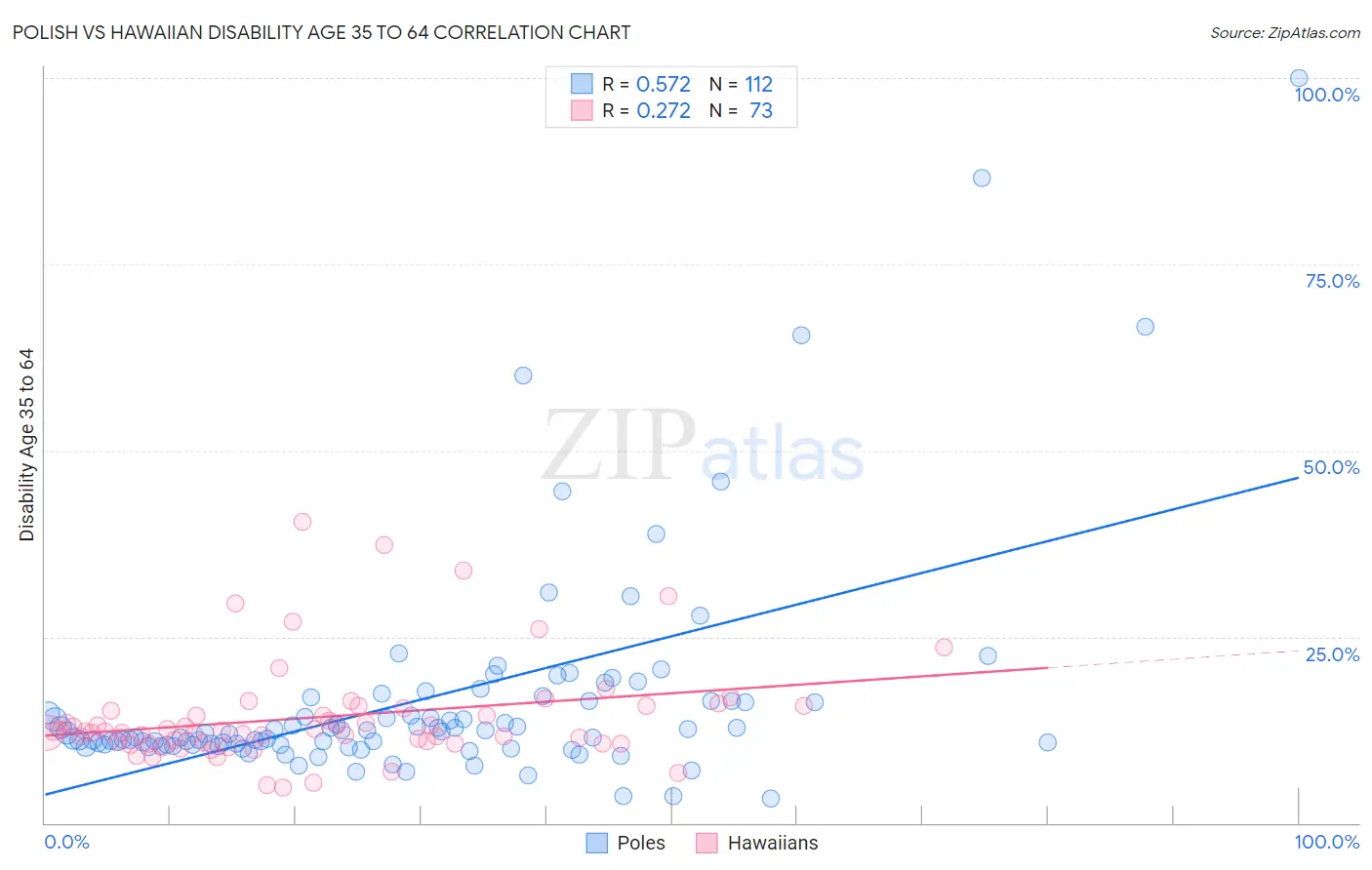 Polish vs Hawaiian Disability Age 35 to 64