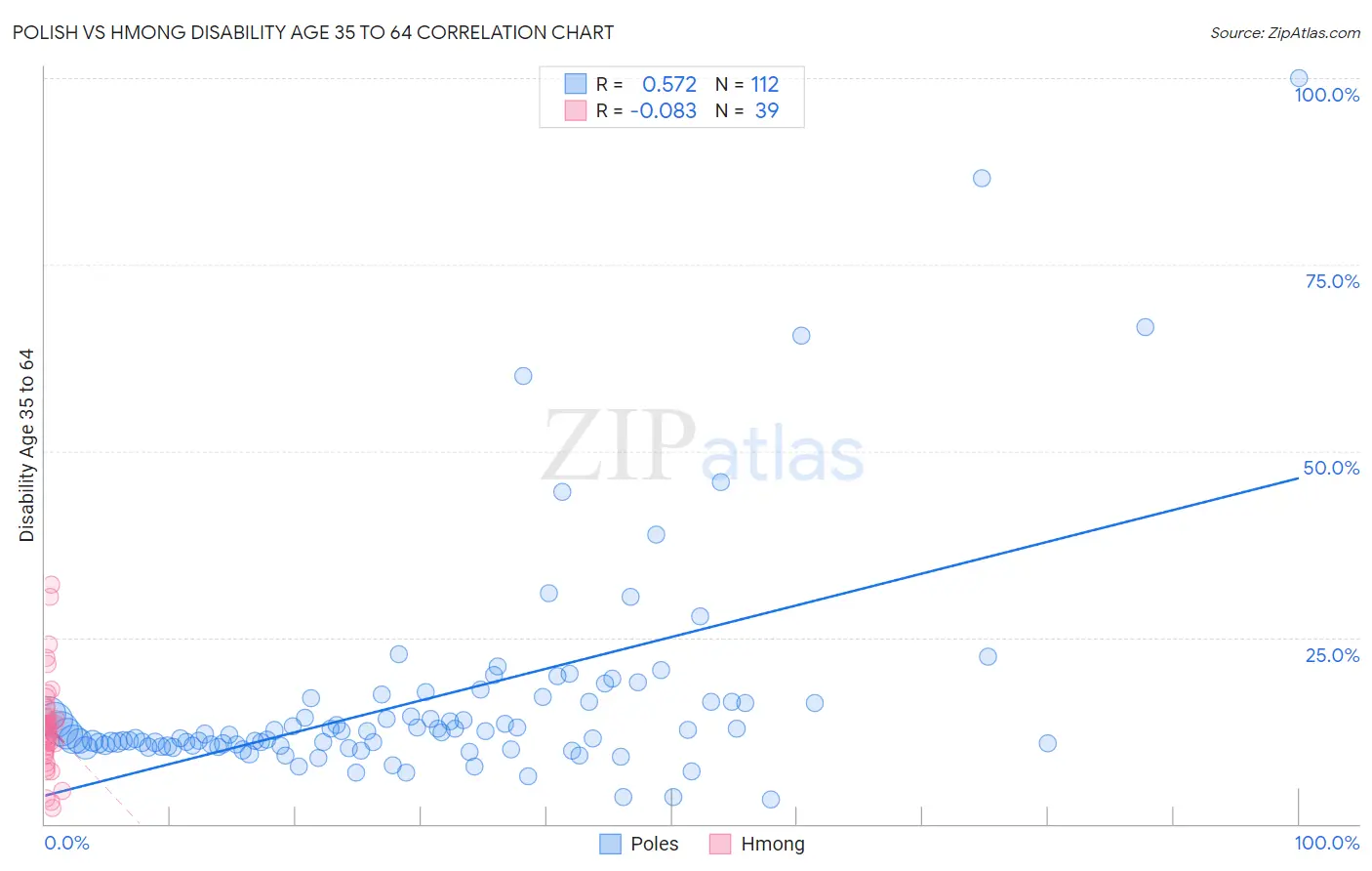 Polish vs Hmong Disability Age 35 to 64