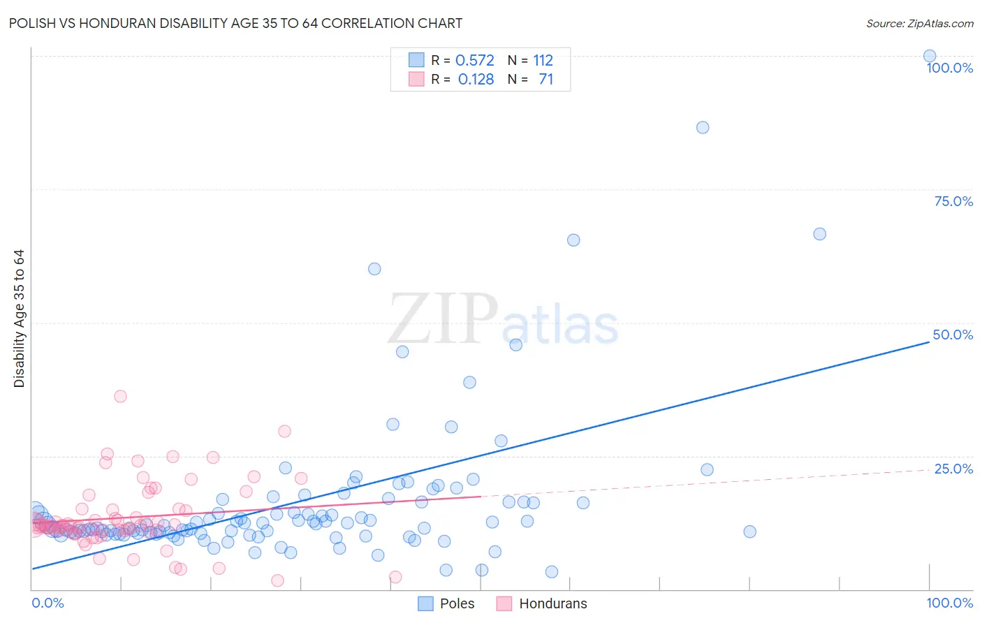 Polish vs Honduran Disability Age 35 to 64