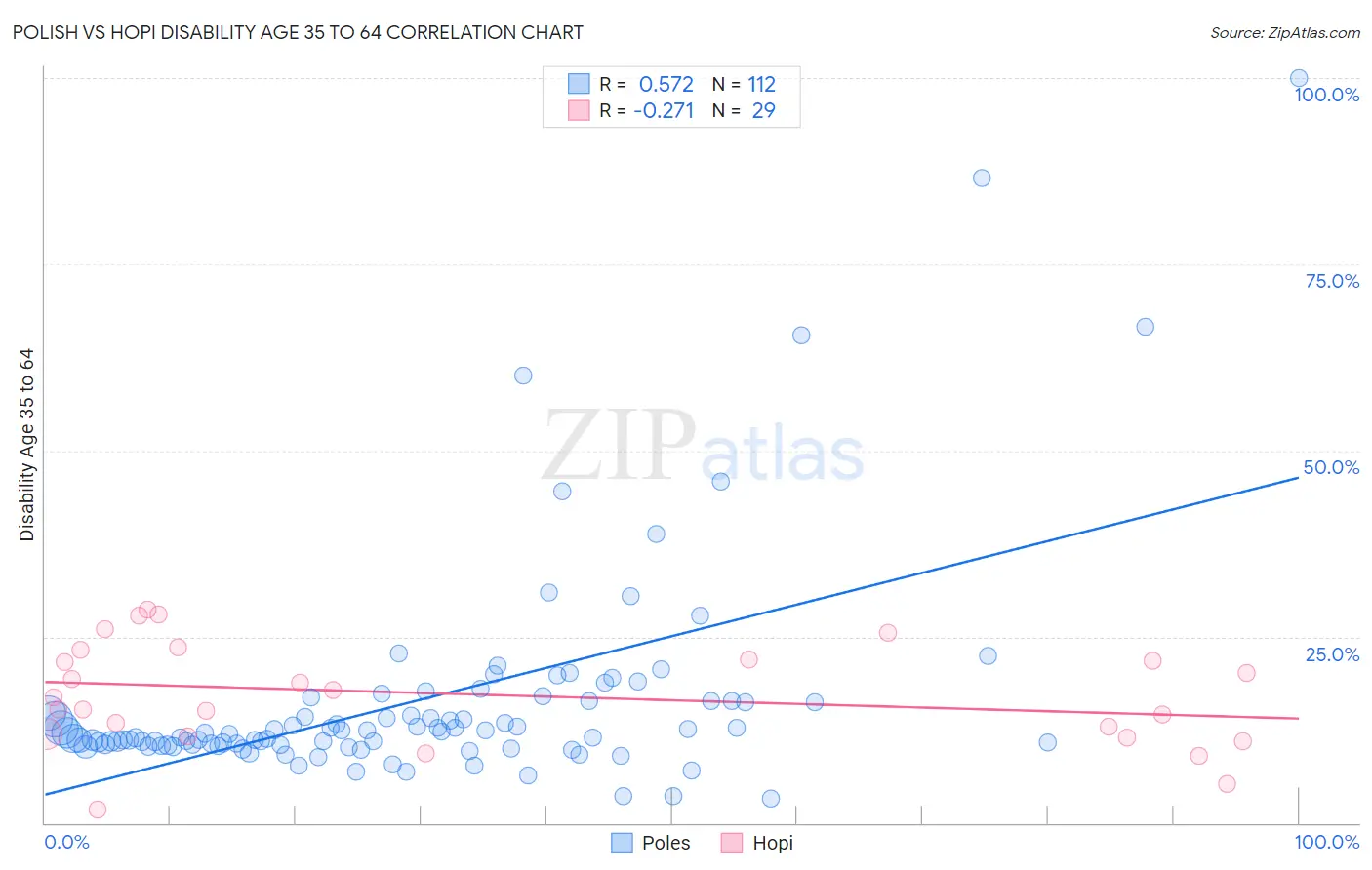 Polish vs Hopi Disability Age 35 to 64
