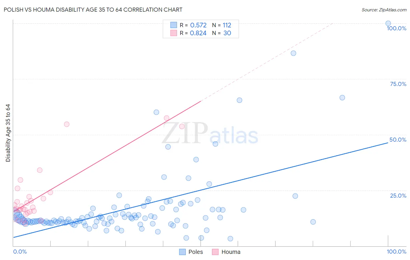Polish vs Houma Disability Age 35 to 64