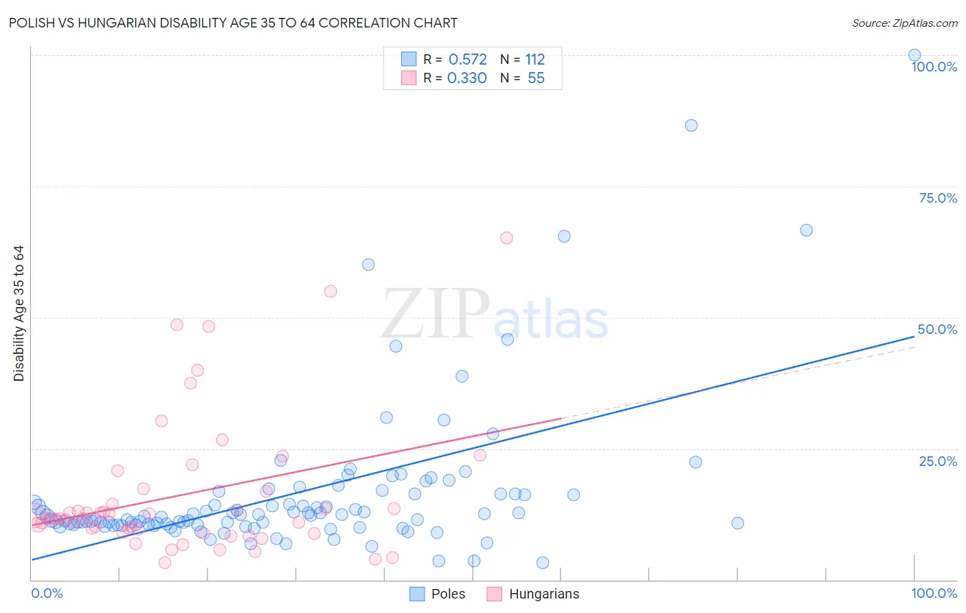 Polish vs Hungarian Disability Age 35 to 64