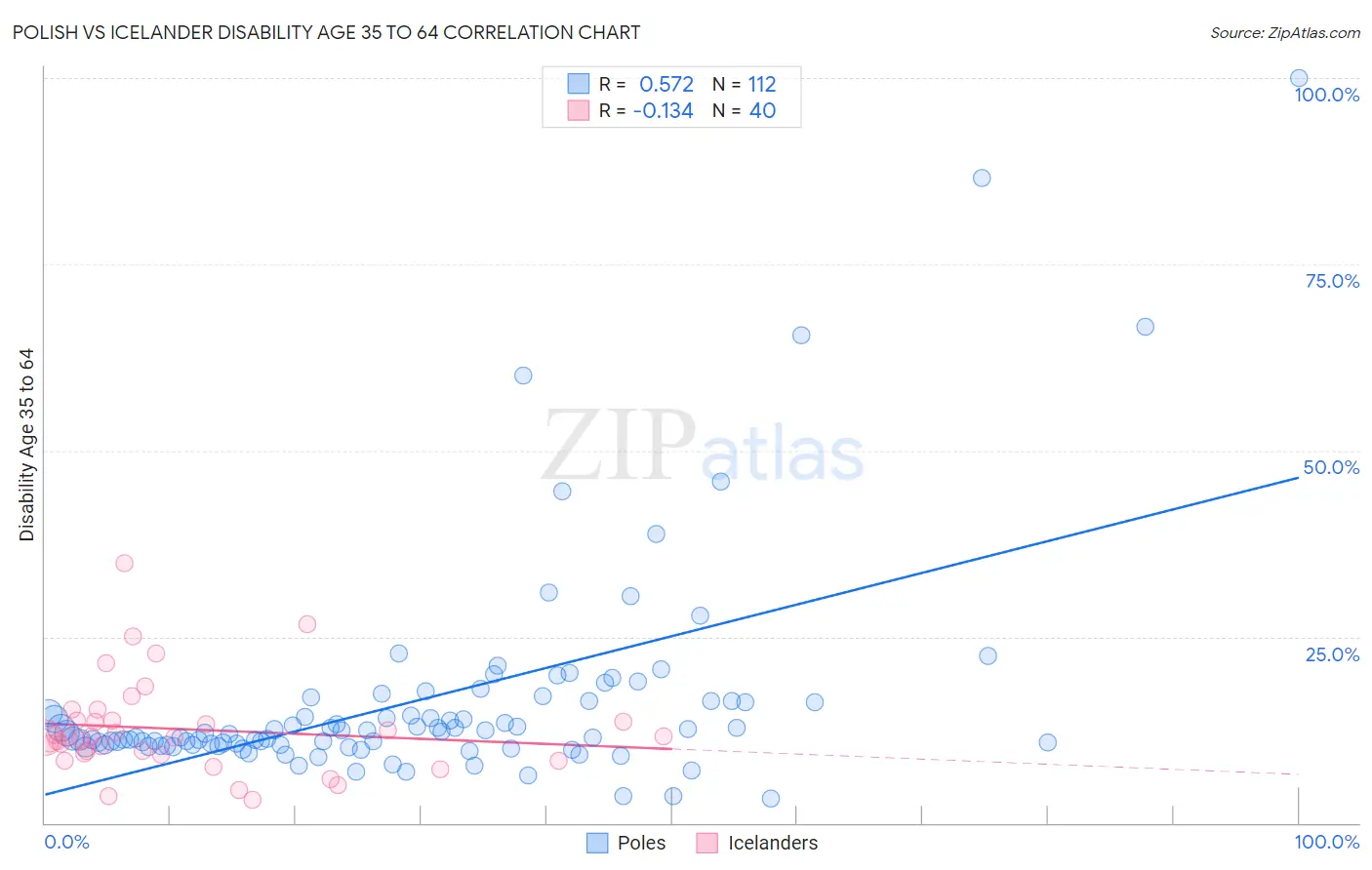 Polish vs Icelander Disability Age 35 to 64