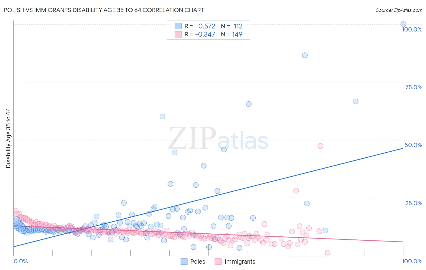 Polish vs Immigrants Disability Age 35 to 64