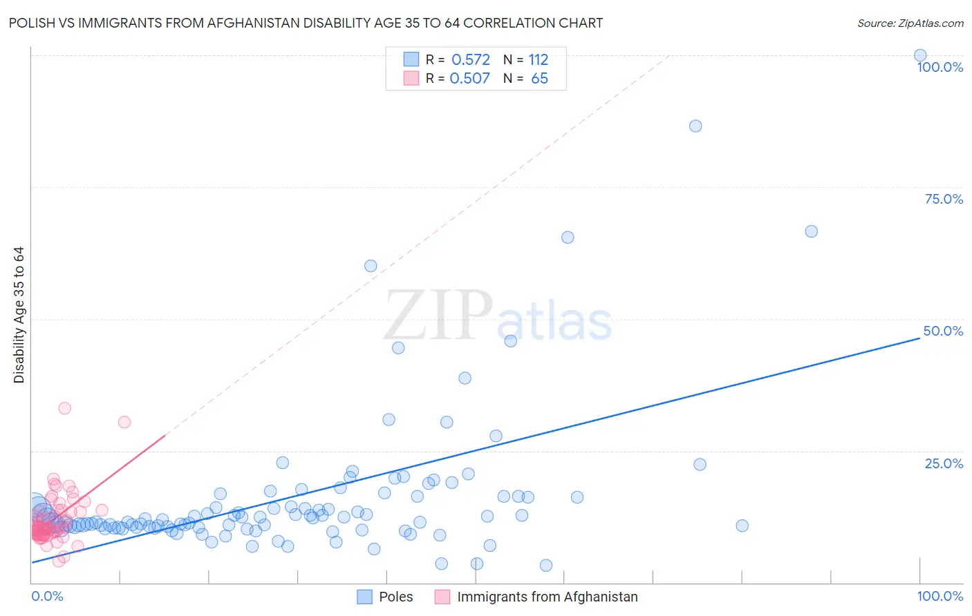 Polish vs Immigrants from Afghanistan Disability Age 35 to 64