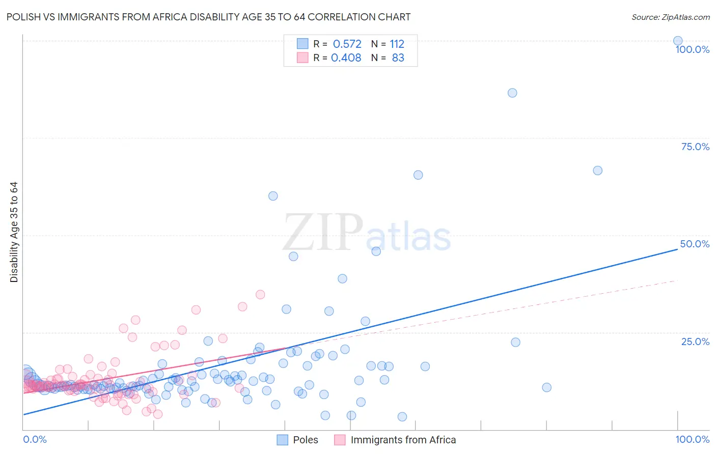 Polish vs Immigrants from Africa Disability Age 35 to 64