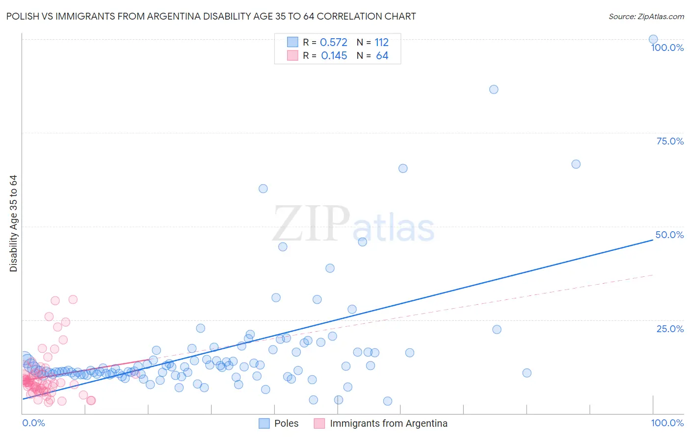 Polish vs Immigrants from Argentina Disability Age 35 to 64