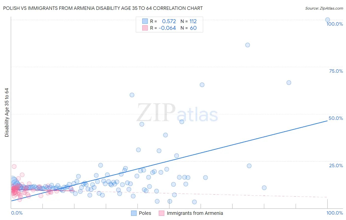 Polish vs Immigrants from Armenia Disability Age 35 to 64