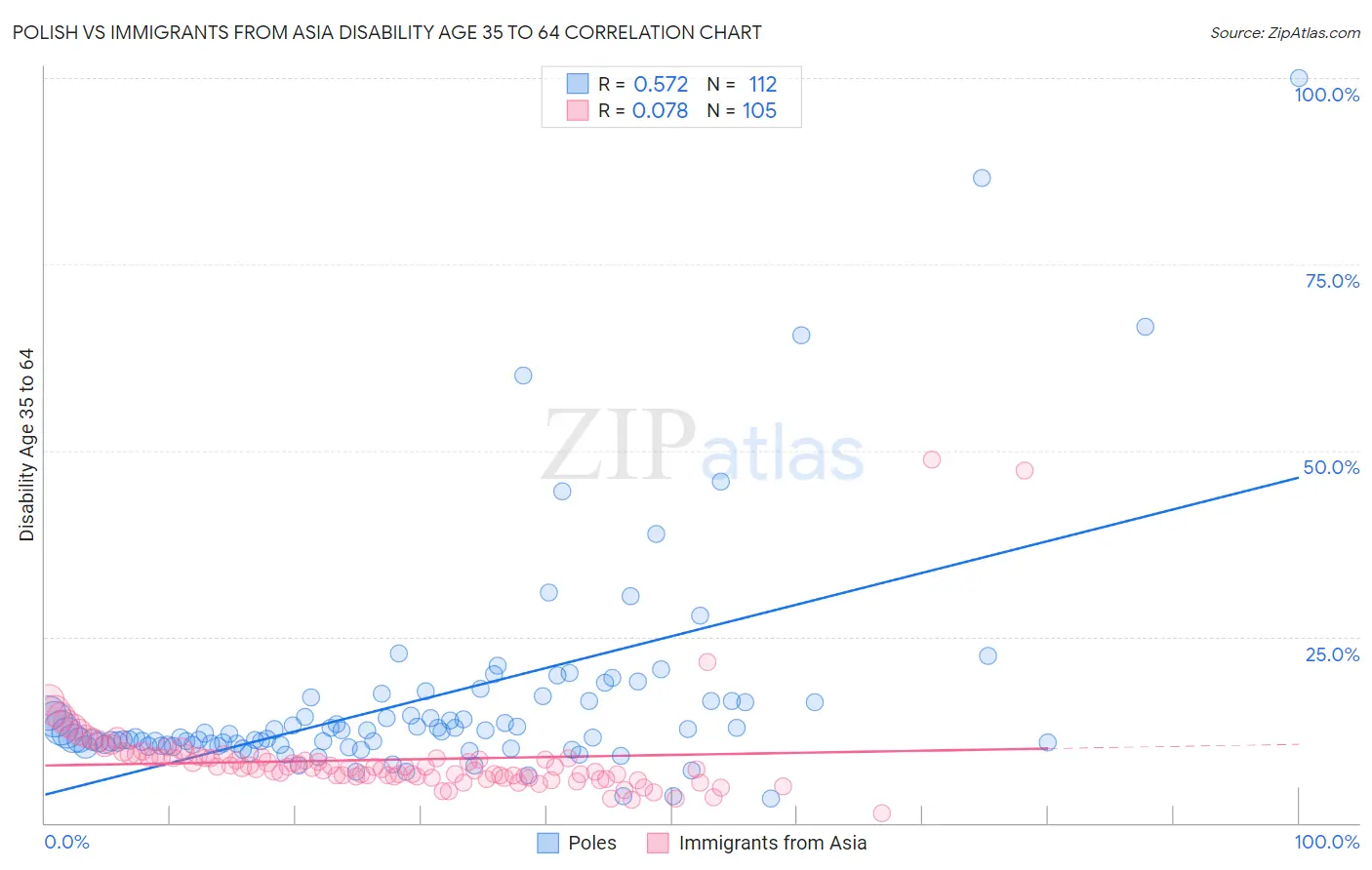 Polish vs Immigrants from Asia Disability Age 35 to 64