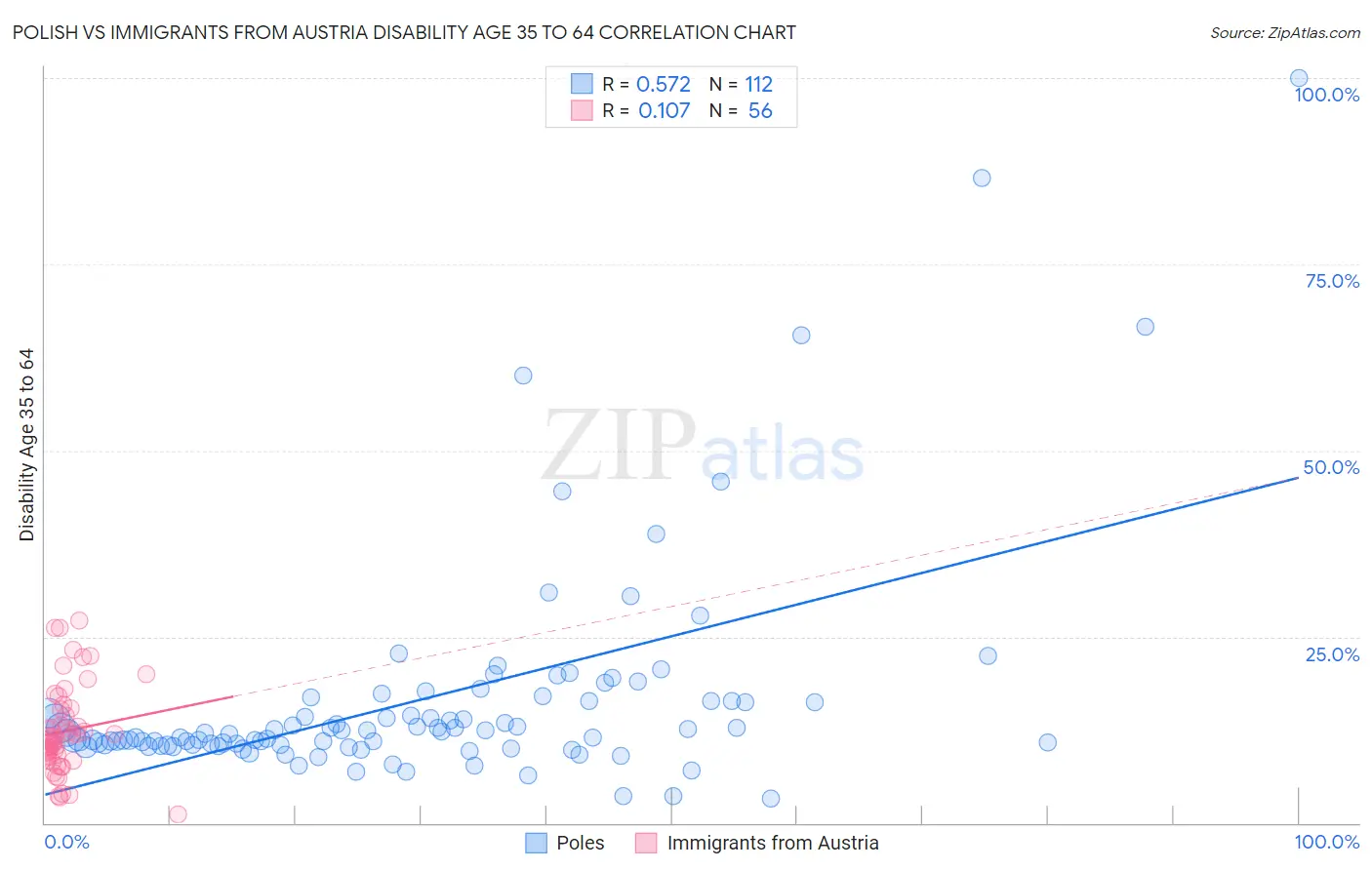 Polish vs Immigrants from Austria Disability Age 35 to 64