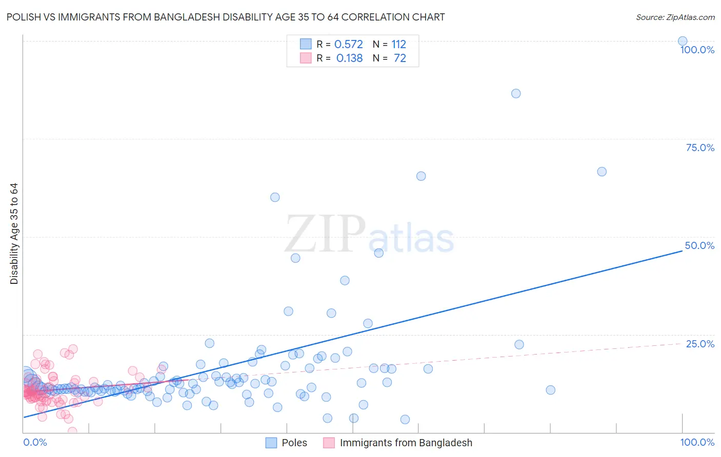 Polish vs Immigrants from Bangladesh Disability Age 35 to 64