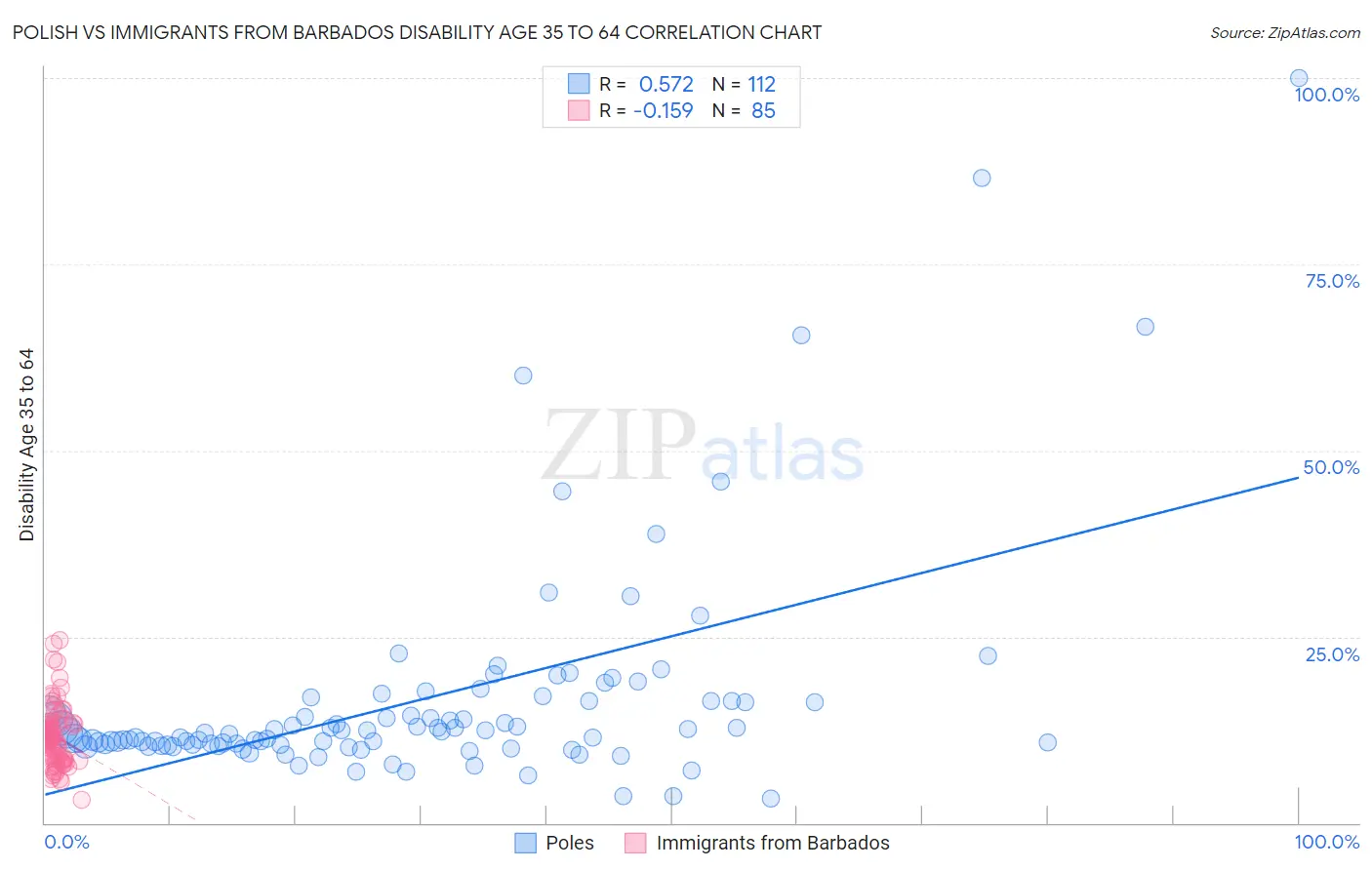 Polish vs Immigrants from Barbados Disability Age 35 to 64