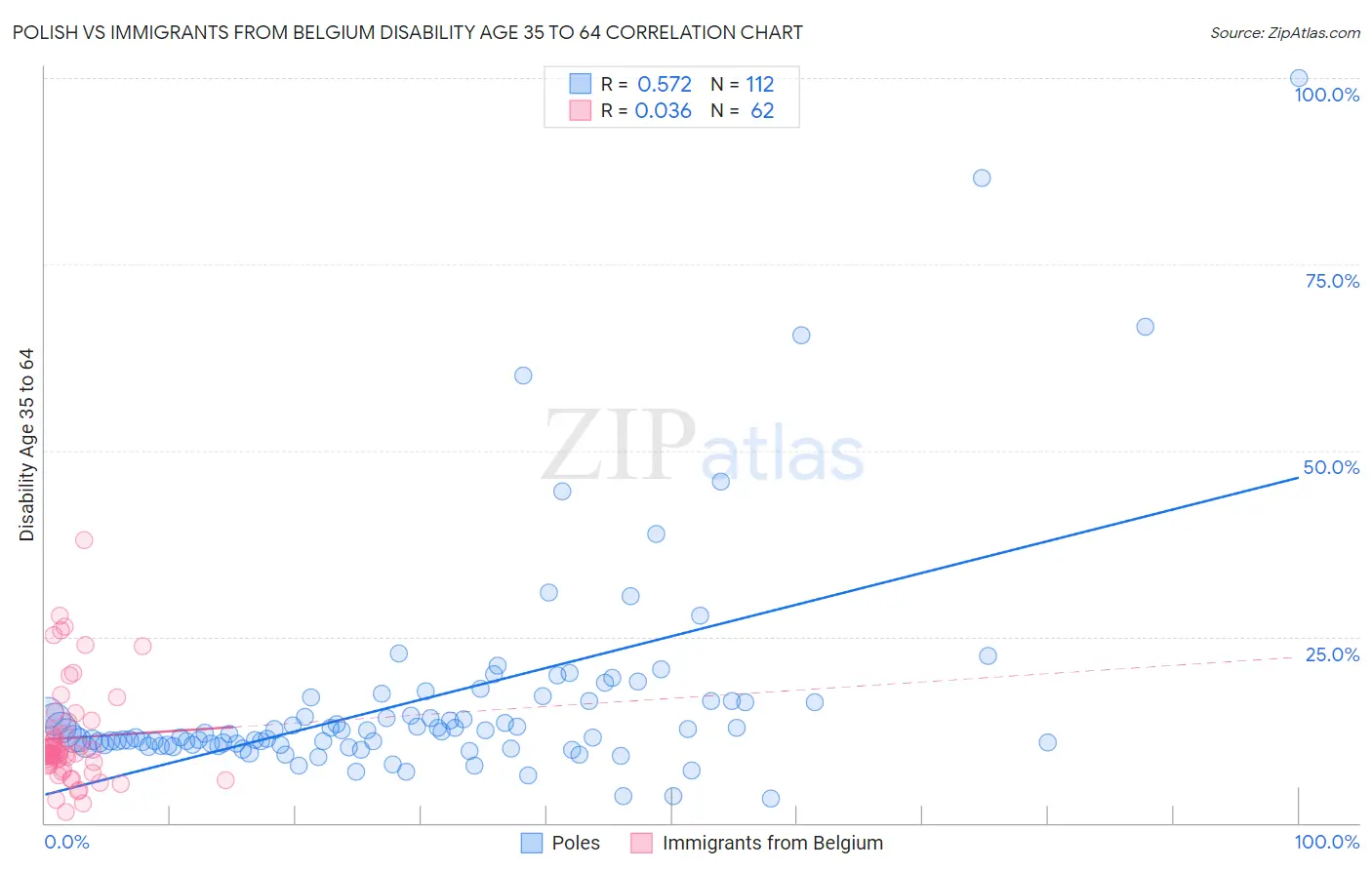 Polish vs Immigrants from Belgium Disability Age 35 to 64