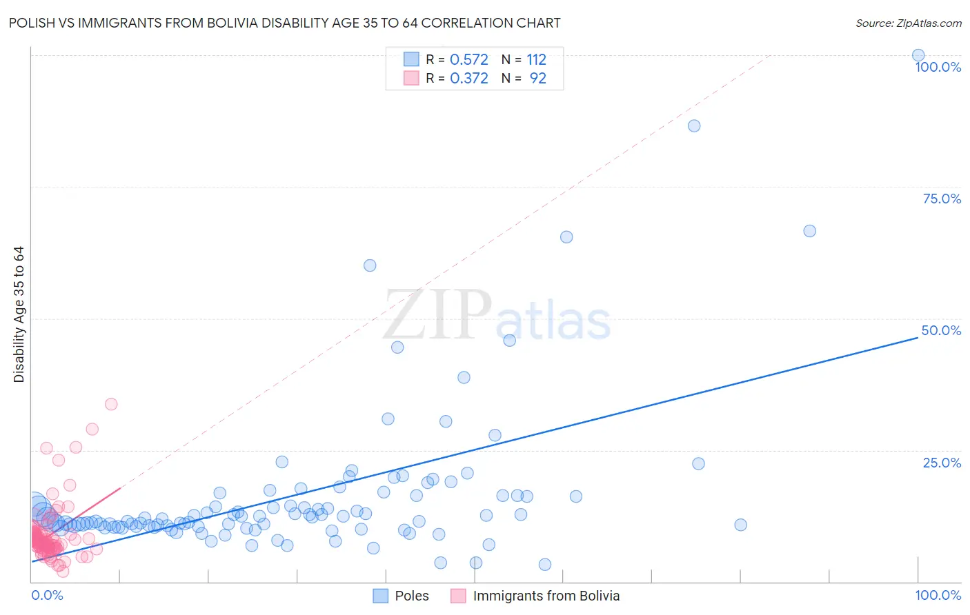 Polish vs Immigrants from Bolivia Disability Age 35 to 64