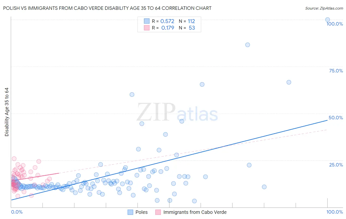 Polish vs Immigrants from Cabo Verde Disability Age 35 to 64