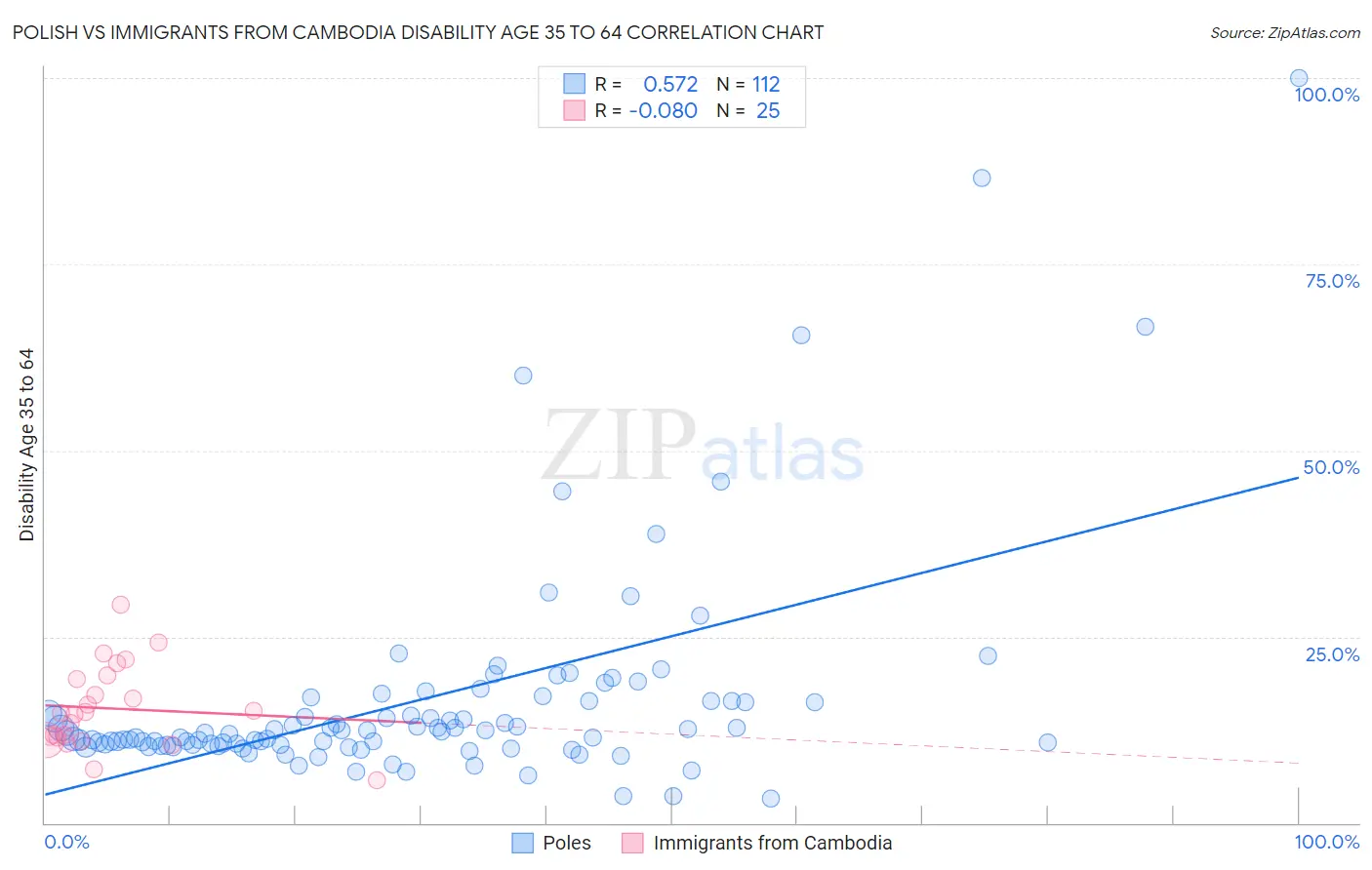 Polish vs Immigrants from Cambodia Disability Age 35 to 64