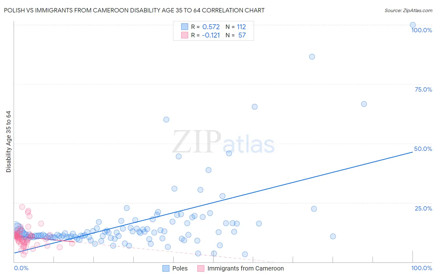 Polish vs Immigrants from Cameroon Disability Age 35 to 64