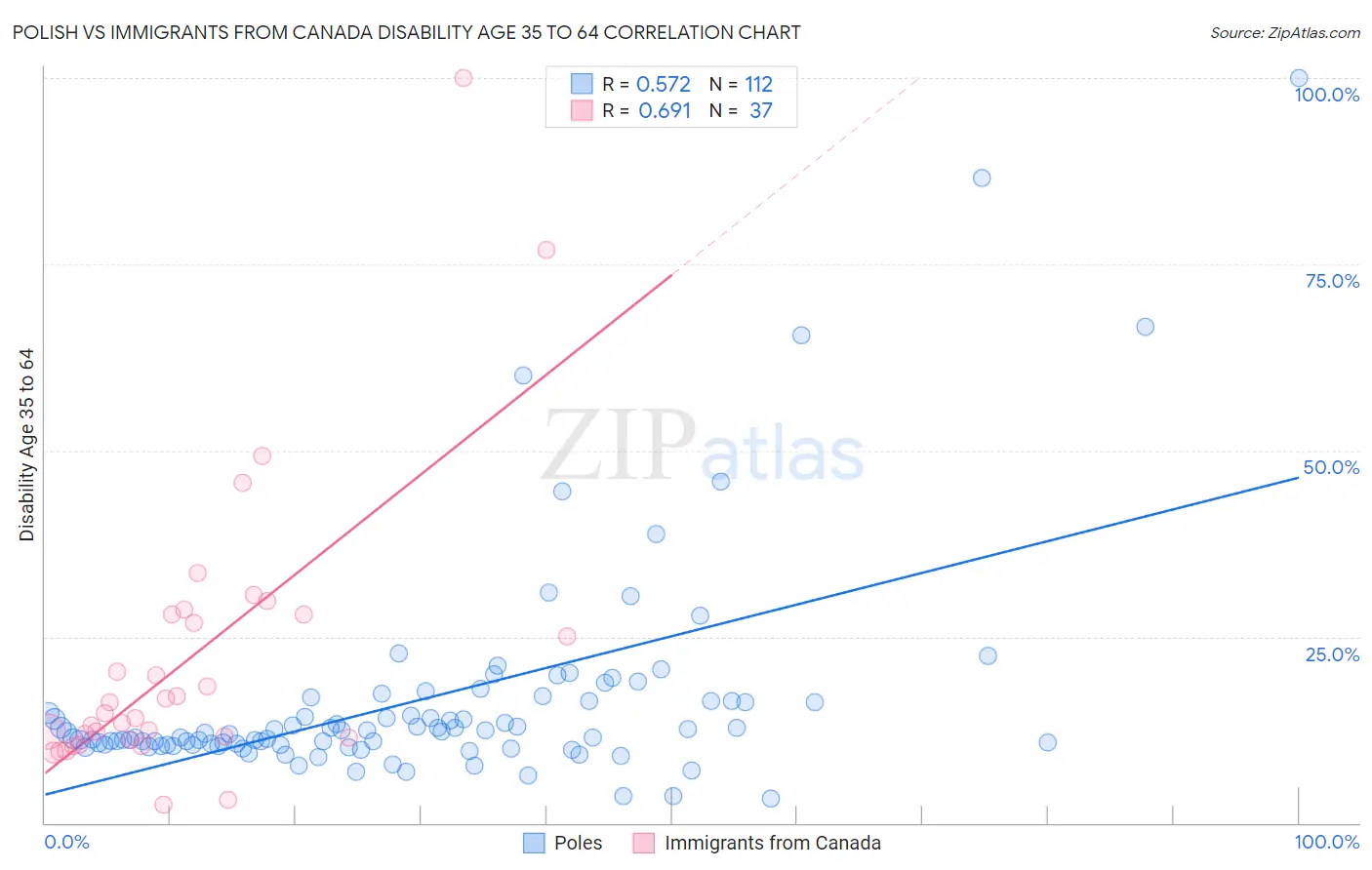 Polish vs Immigrants from Canada Disability Age 35 to 64