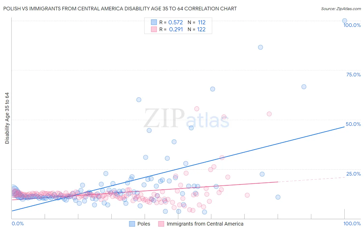 Polish vs Immigrants from Central America Disability Age 35 to 64