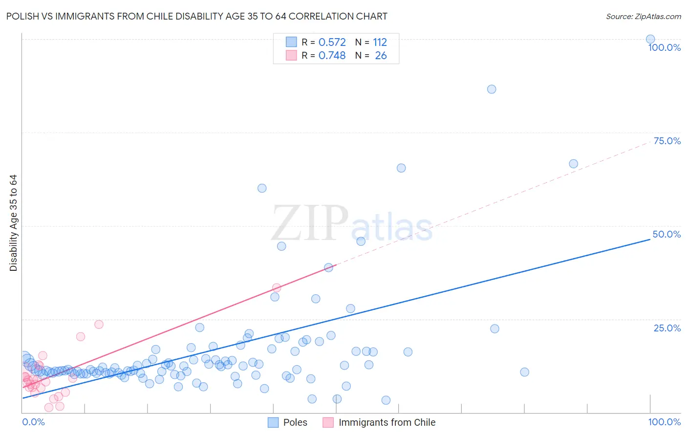 Polish vs Immigrants from Chile Disability Age 35 to 64