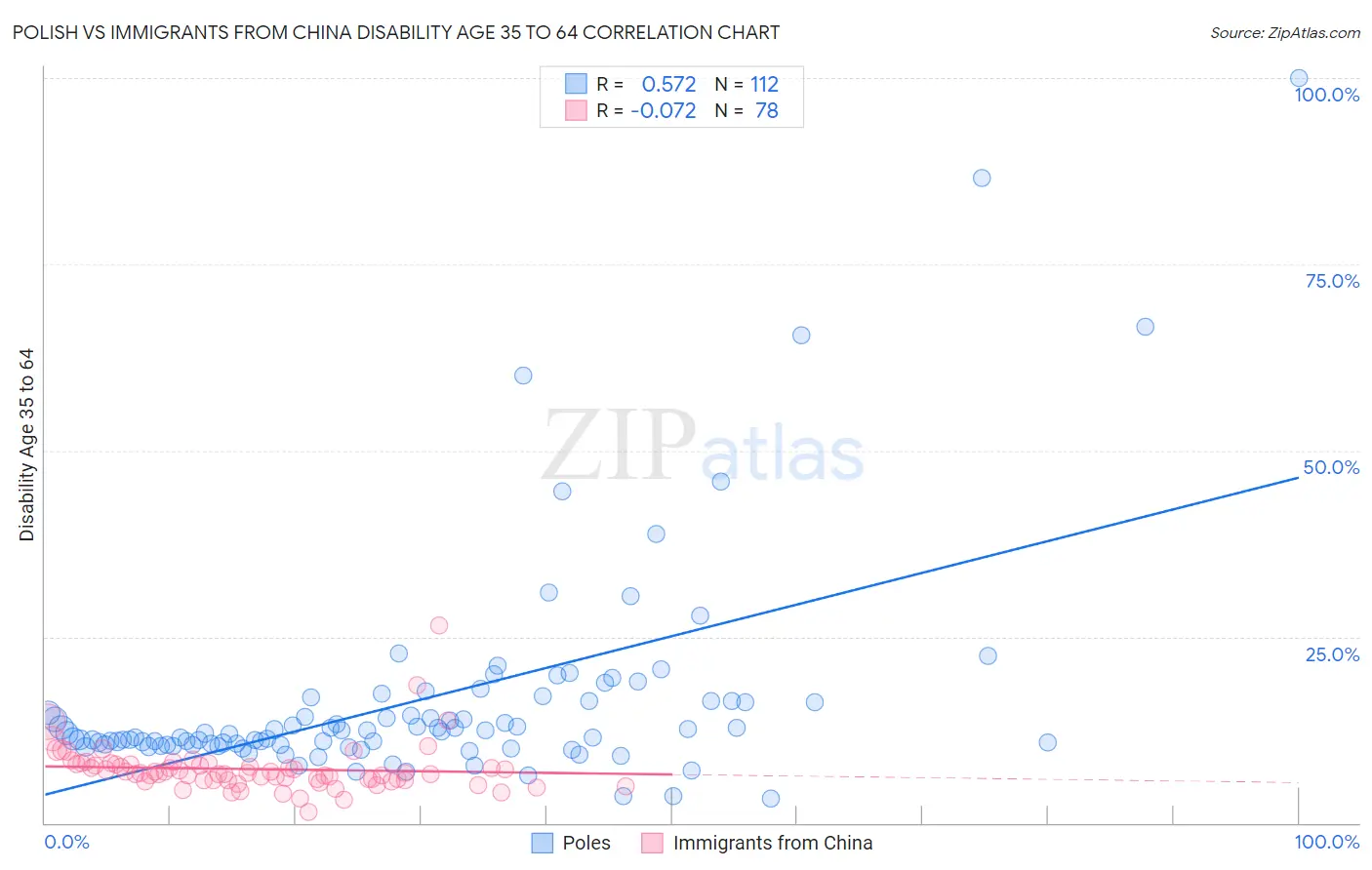 Polish vs Immigrants from China Disability Age 35 to 64