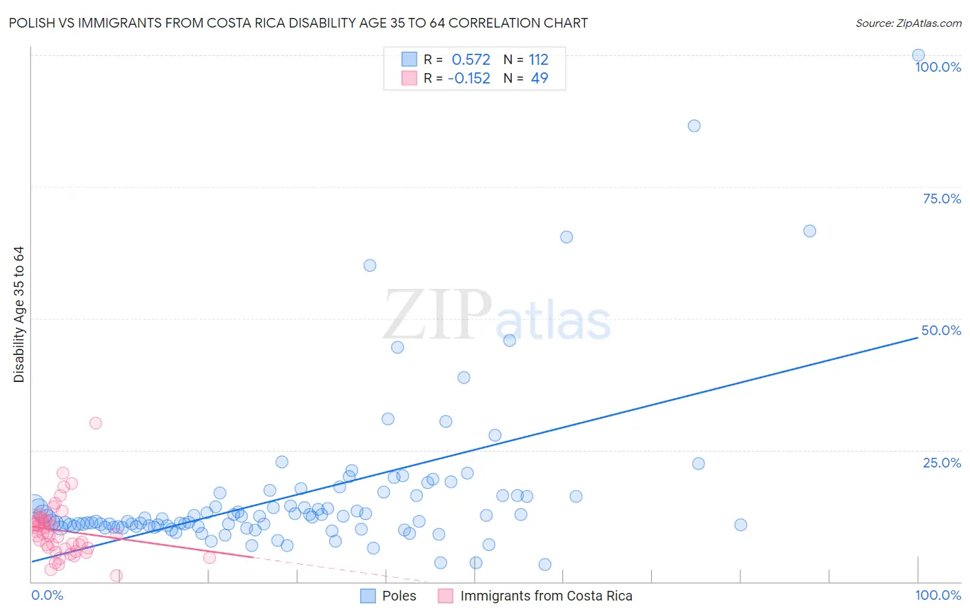 Polish vs Immigrants from Costa Rica Disability Age 35 to 64