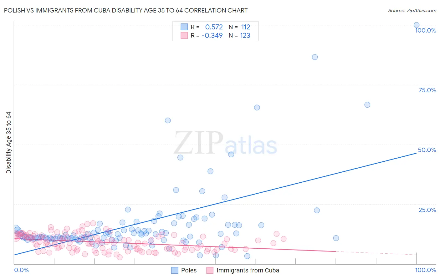Polish vs Immigrants from Cuba Disability Age 35 to 64