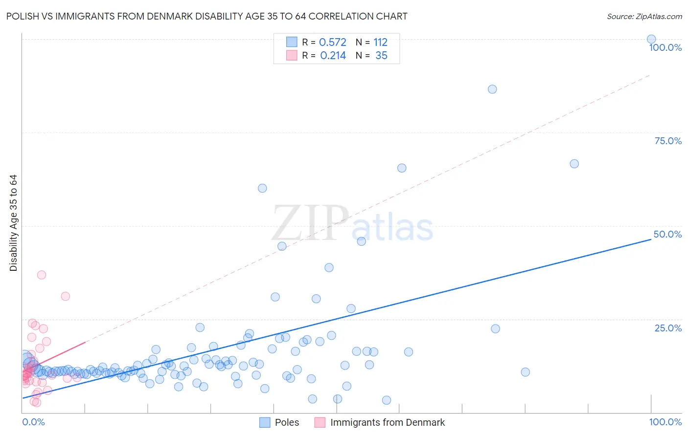 Polish vs Immigrants from Denmark Disability Age 35 to 64