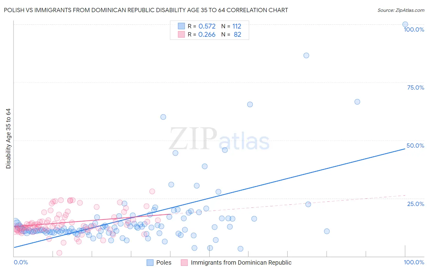 Polish vs Immigrants from Dominican Republic Disability Age 35 to 64
