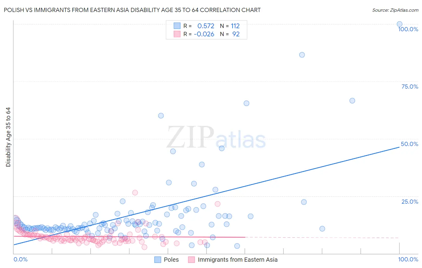 Polish vs Immigrants from Eastern Asia Disability Age 35 to 64