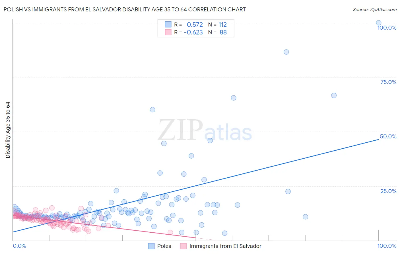 Polish vs Immigrants from El Salvador Disability Age 35 to 64