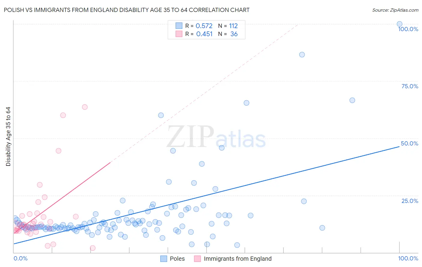 Polish vs Immigrants from England Disability Age 35 to 64
