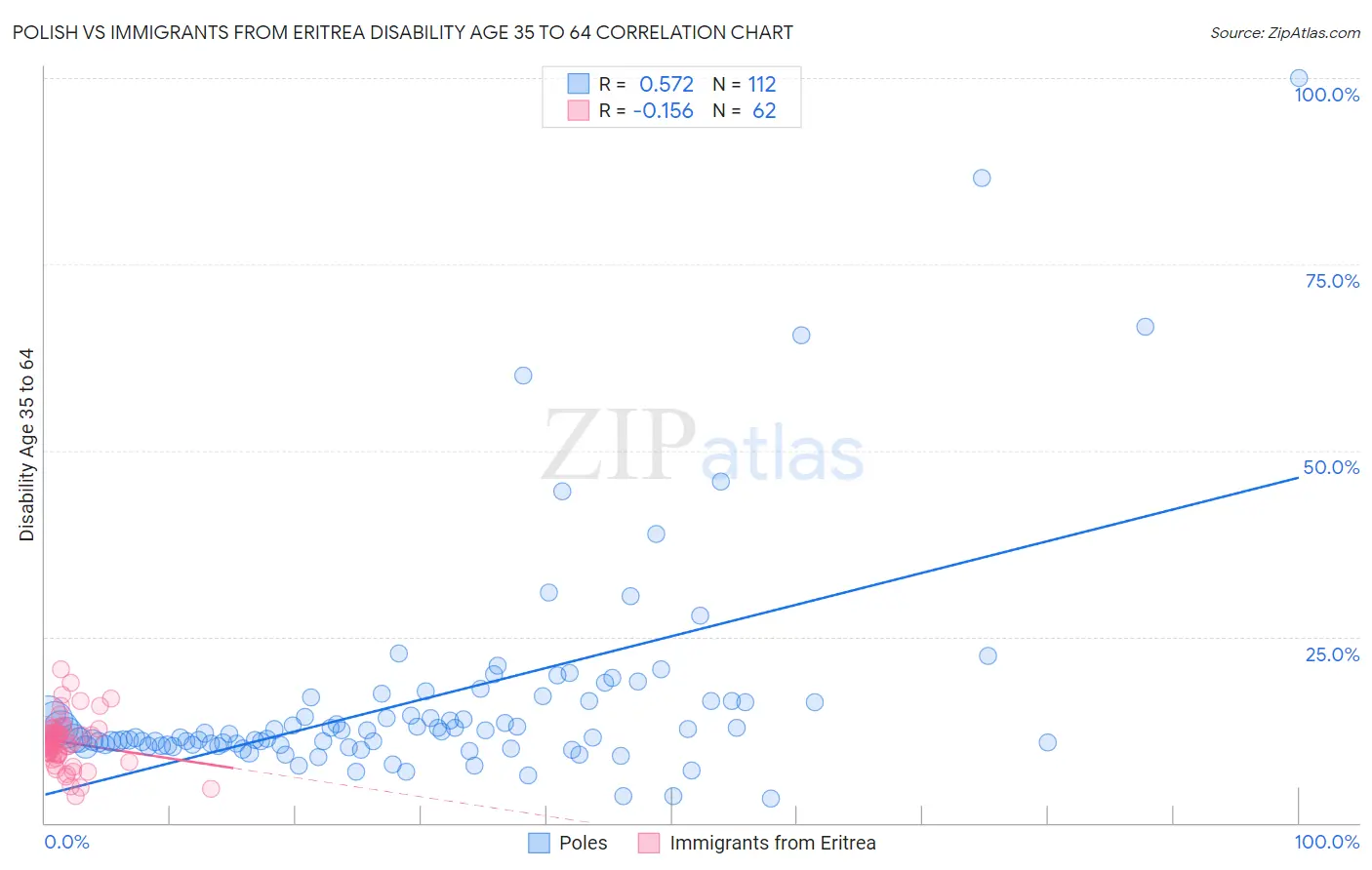 Polish vs Immigrants from Eritrea Disability Age 35 to 64