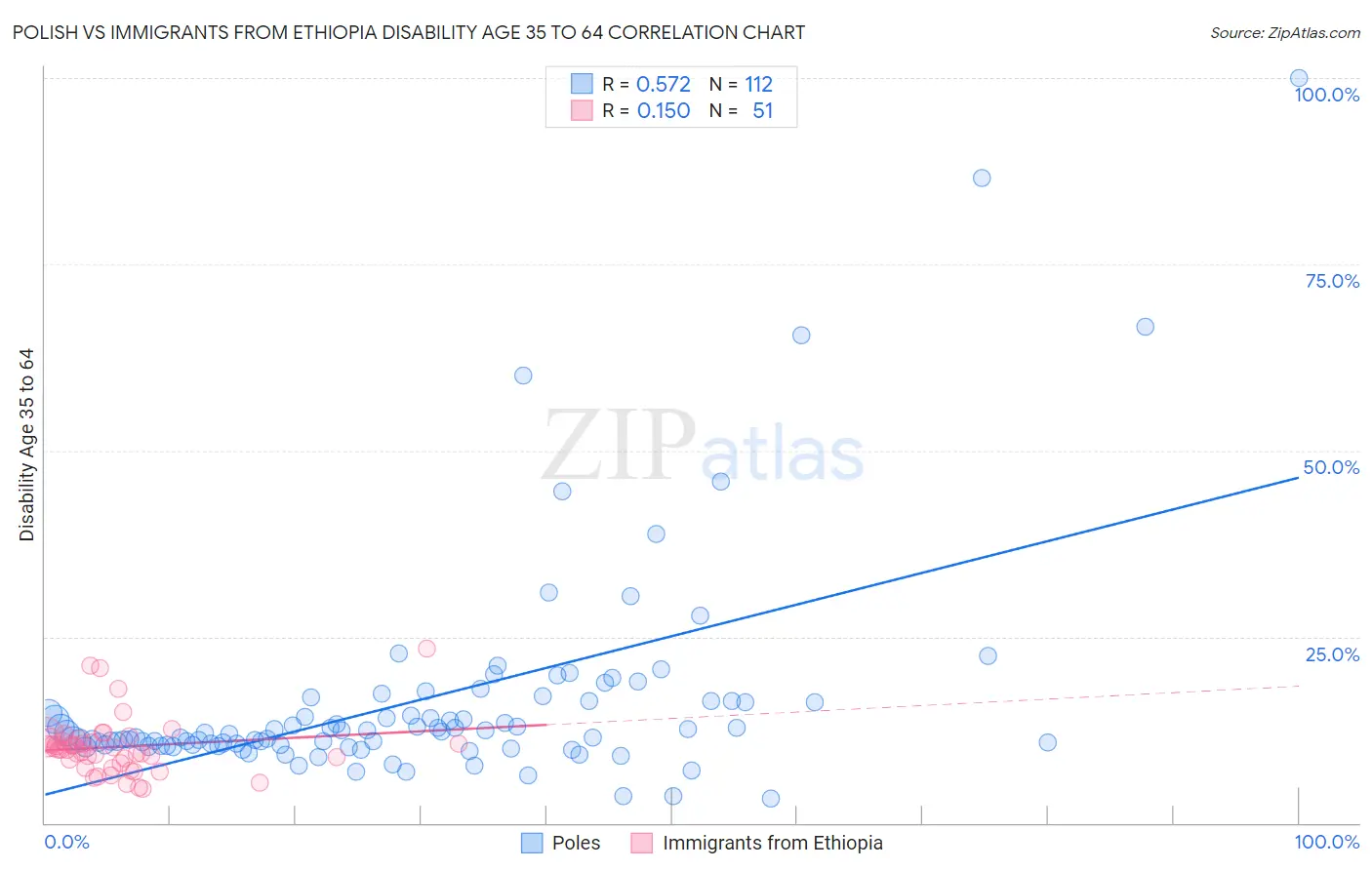 Polish vs Immigrants from Ethiopia Disability Age 35 to 64