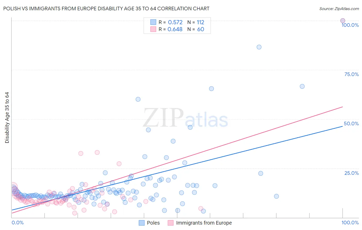 Polish vs Immigrants from Europe Disability Age 35 to 64