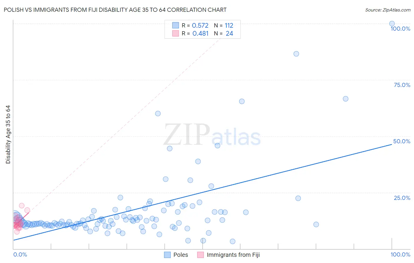 Polish vs Immigrants from Fiji Disability Age 35 to 64