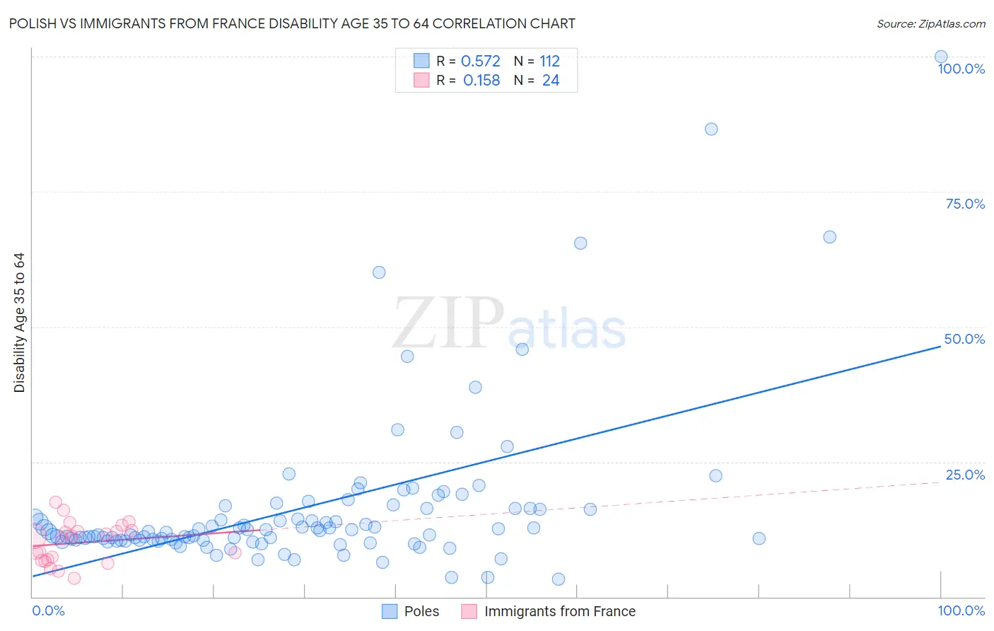 Polish vs Immigrants from France Disability Age 35 to 64