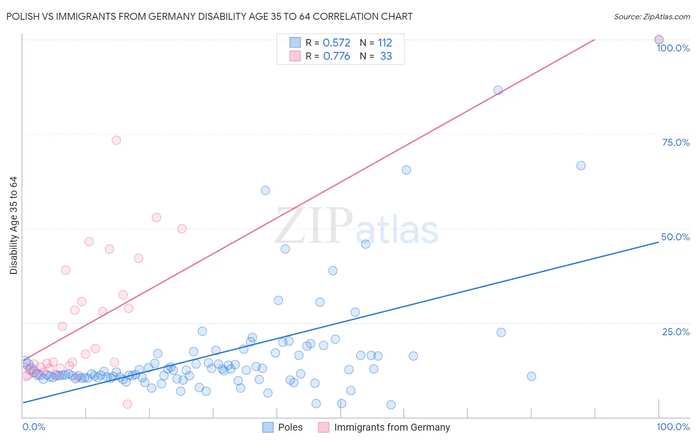 Polish vs Immigrants from Germany Disability Age 35 to 64
