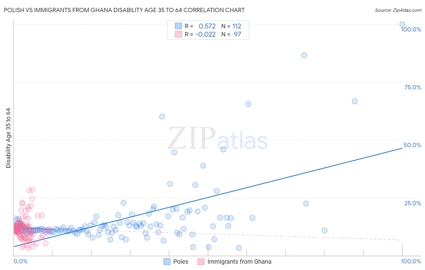 Polish vs Immigrants from Ghana Disability Age 35 to 64