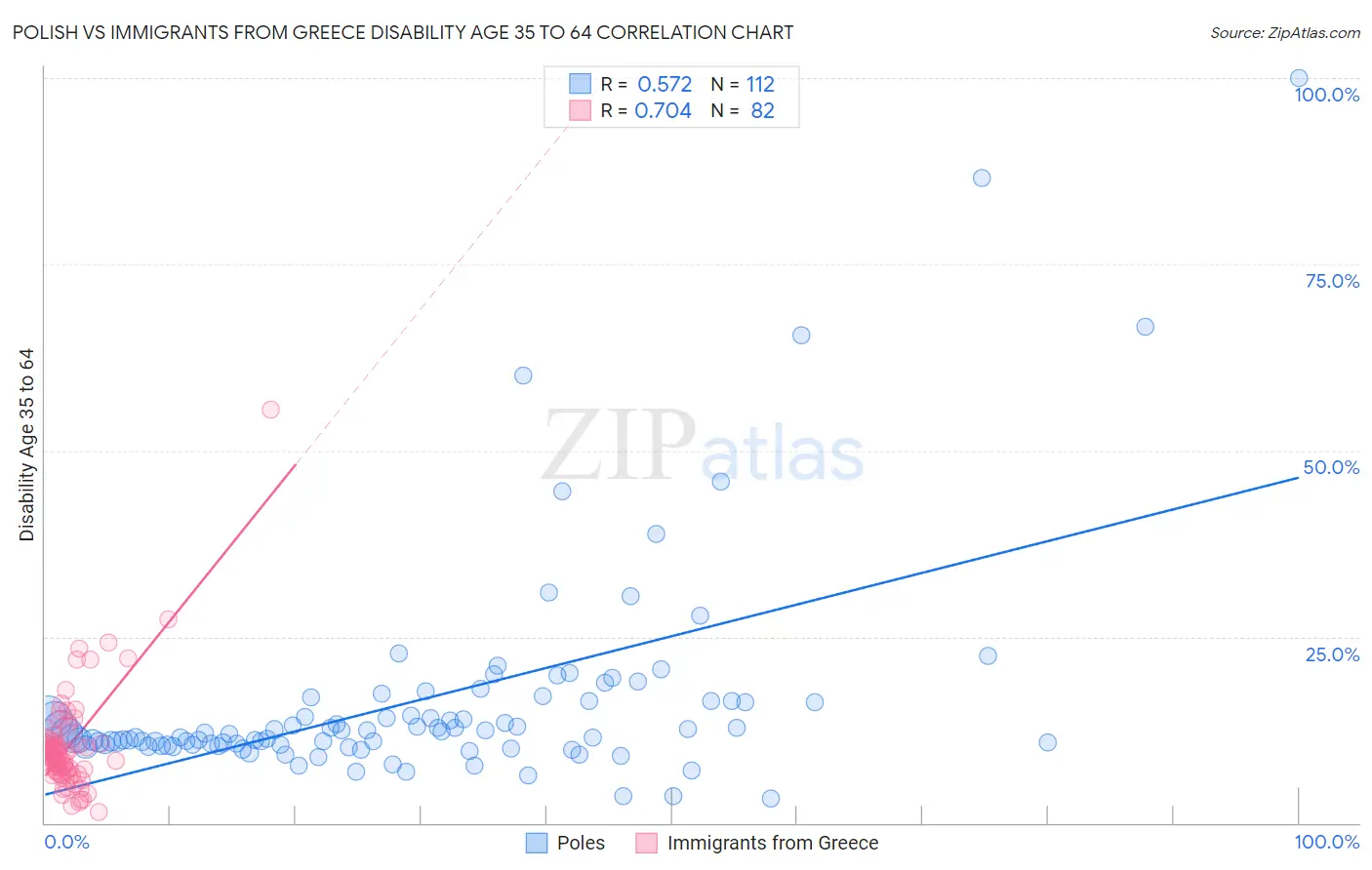 Polish vs Immigrants from Greece Disability Age 35 to 64