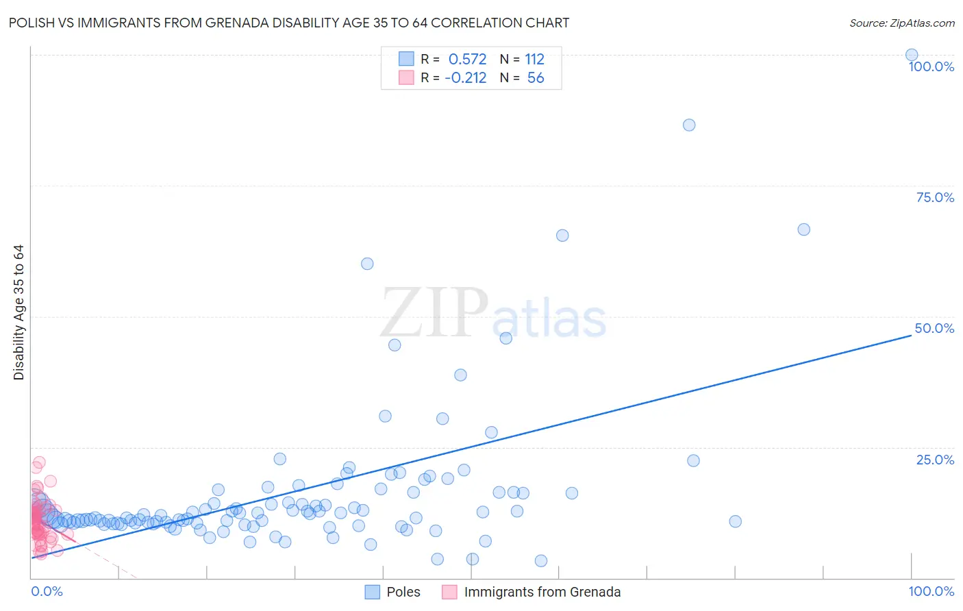 Polish vs Immigrants from Grenada Disability Age 35 to 64