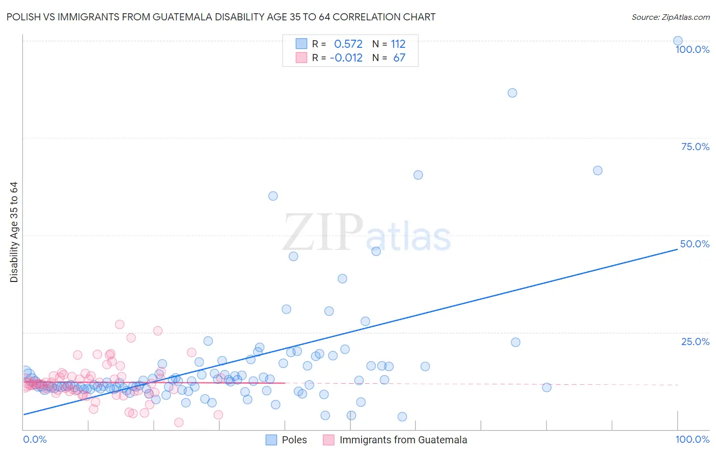 Polish vs Immigrants from Guatemala Disability Age 35 to 64