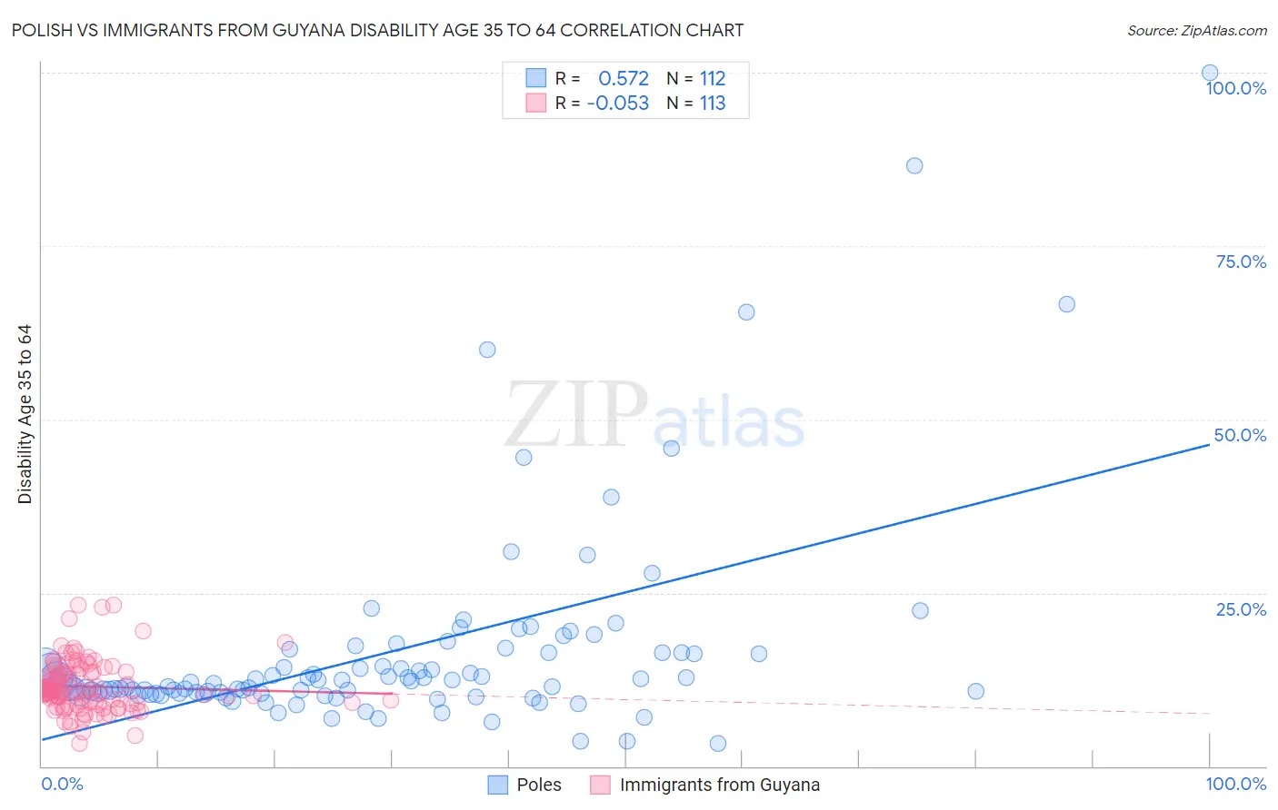 Polish vs Immigrants from Guyana Disability Age 35 to 64