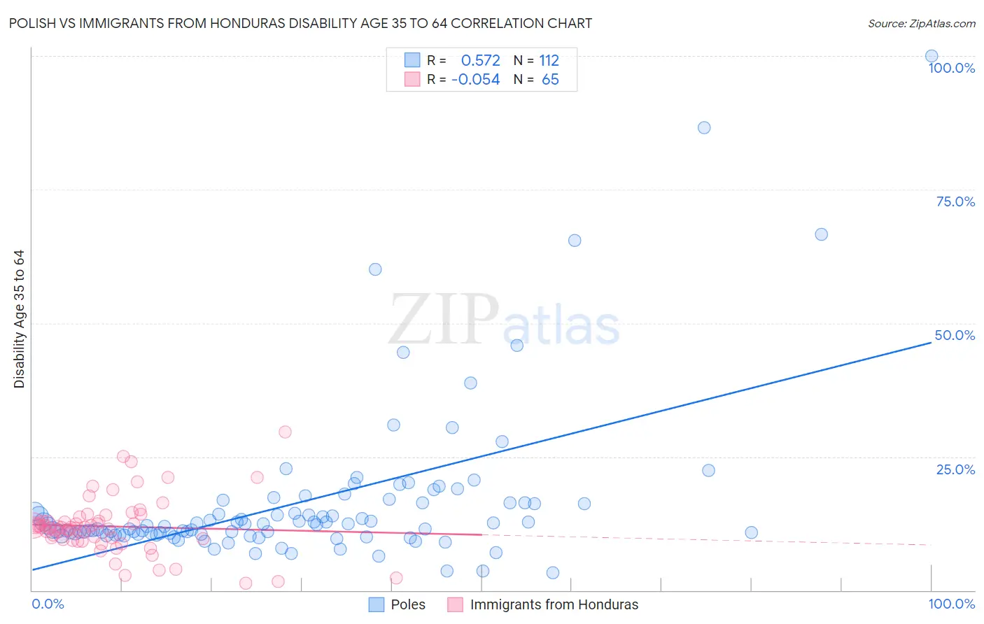 Polish vs Immigrants from Honduras Disability Age 35 to 64