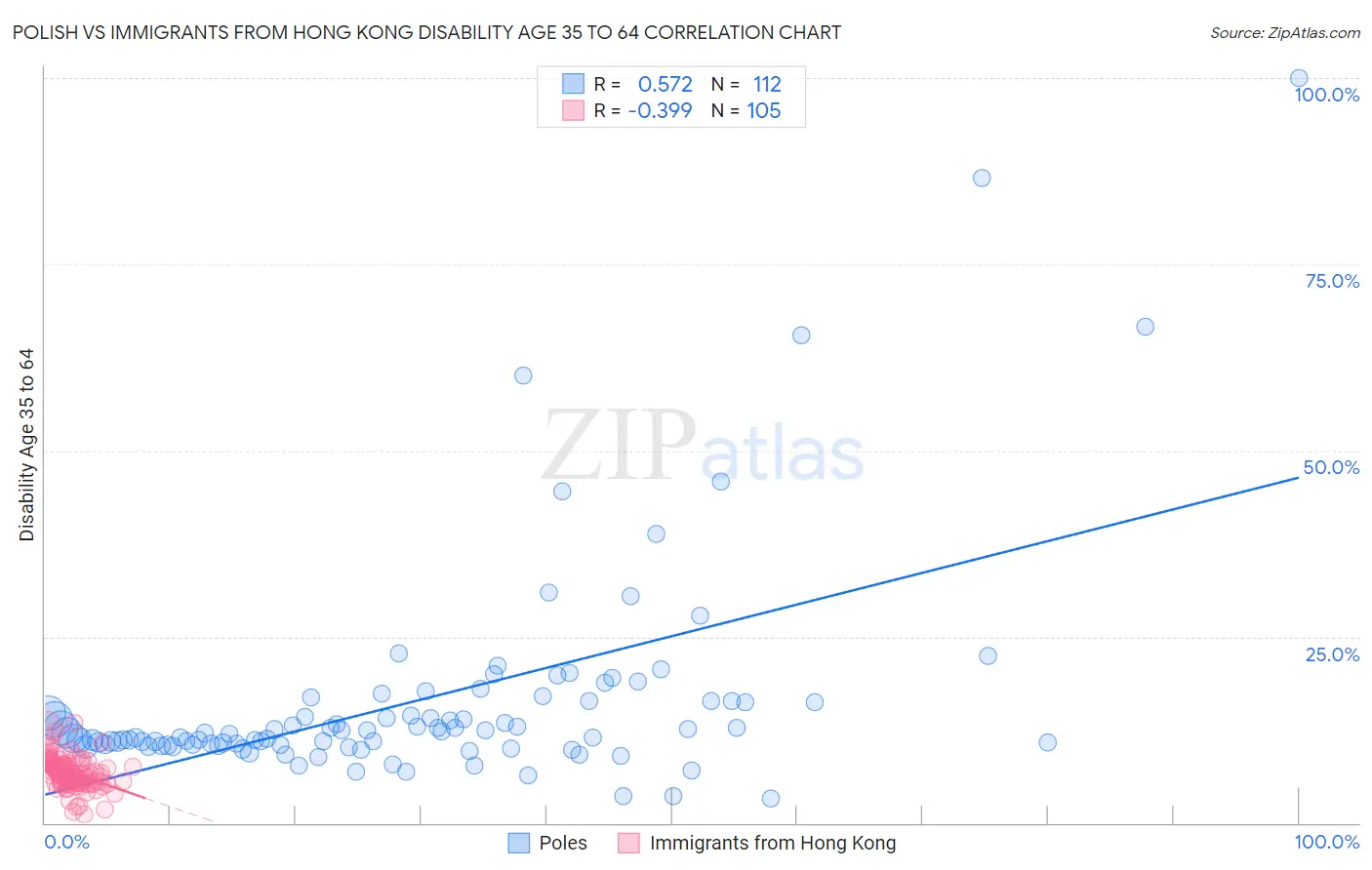 Polish vs Immigrants from Hong Kong Disability Age 35 to 64