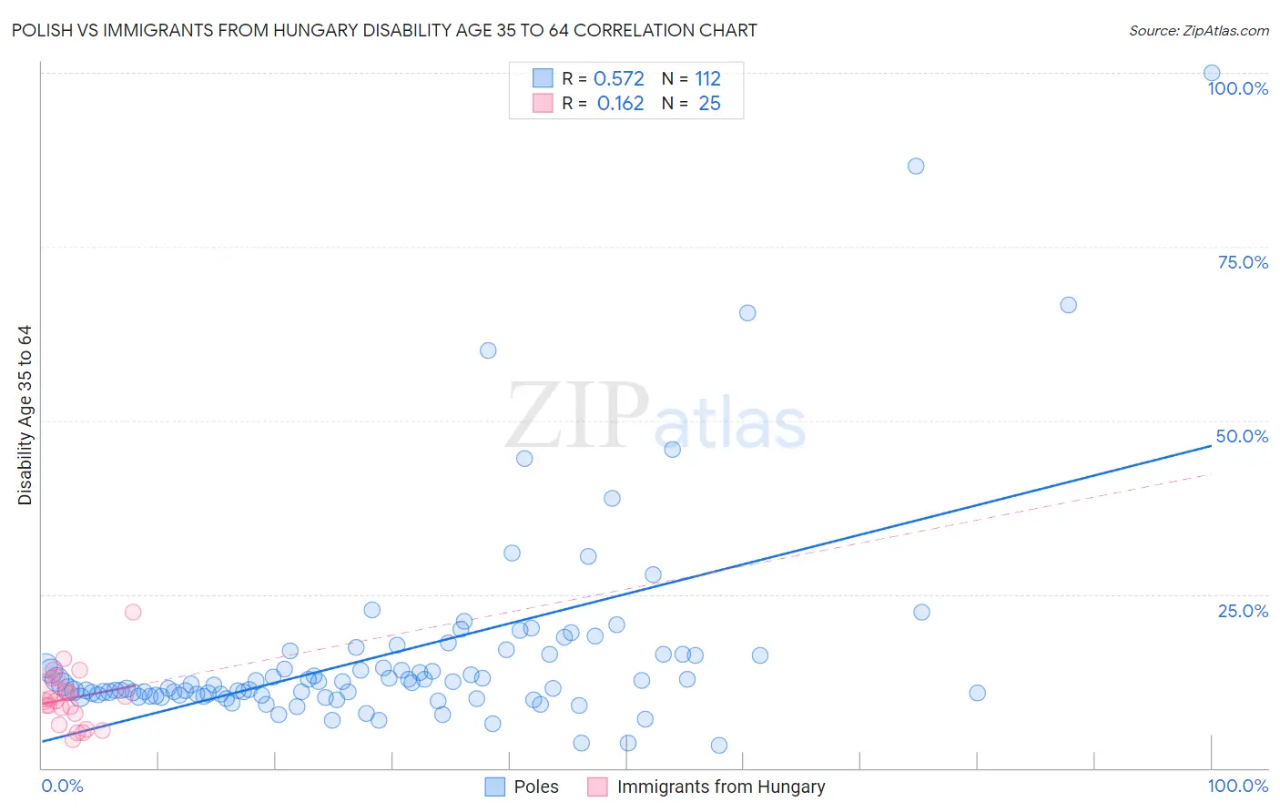 Polish vs Immigrants from Hungary Disability Age 35 to 64