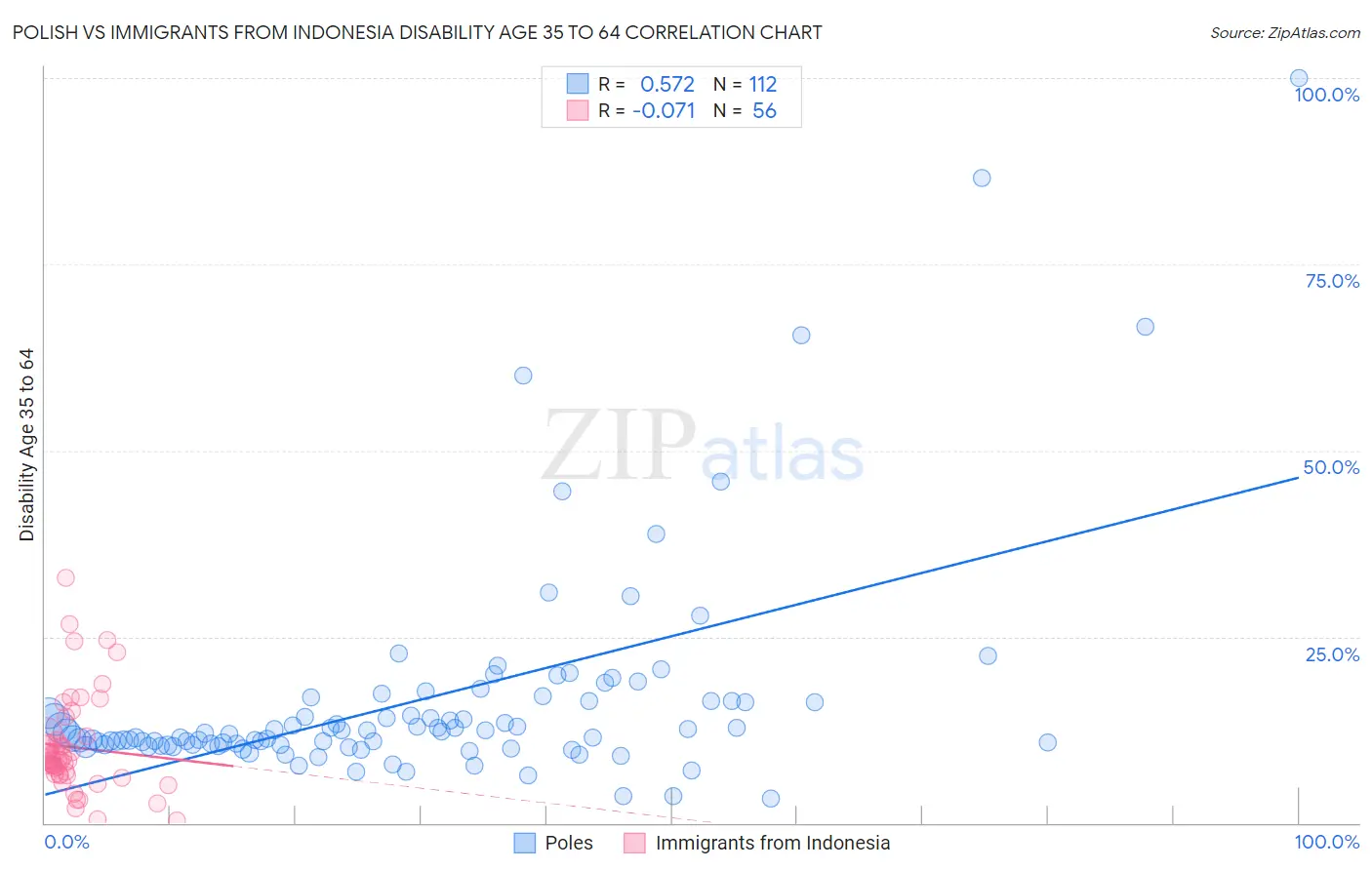 Polish vs Immigrants from Indonesia Disability Age 35 to 64