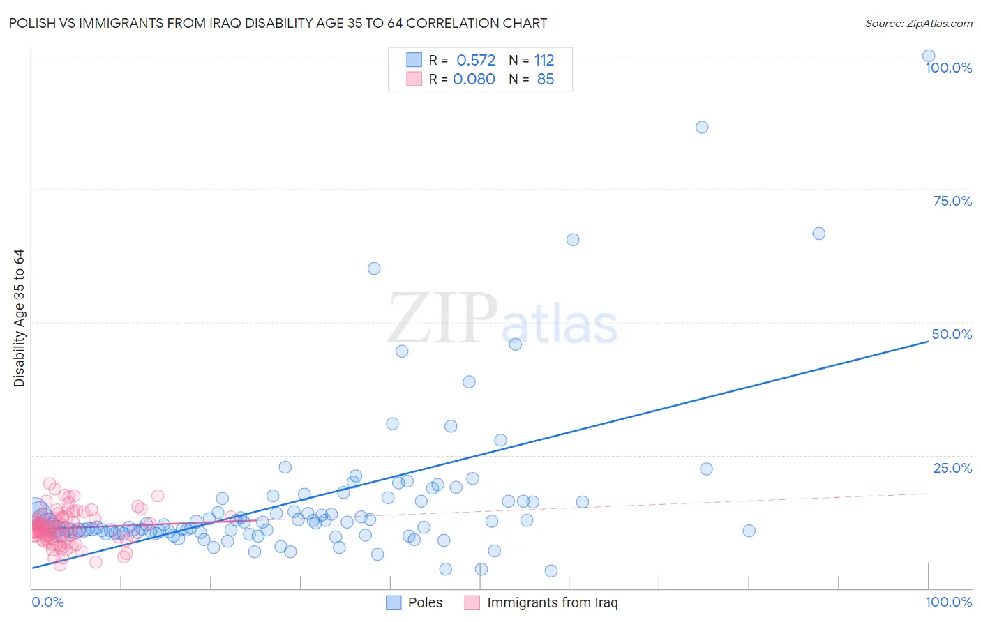 Polish vs Immigrants from Iraq Disability Age 35 to 64