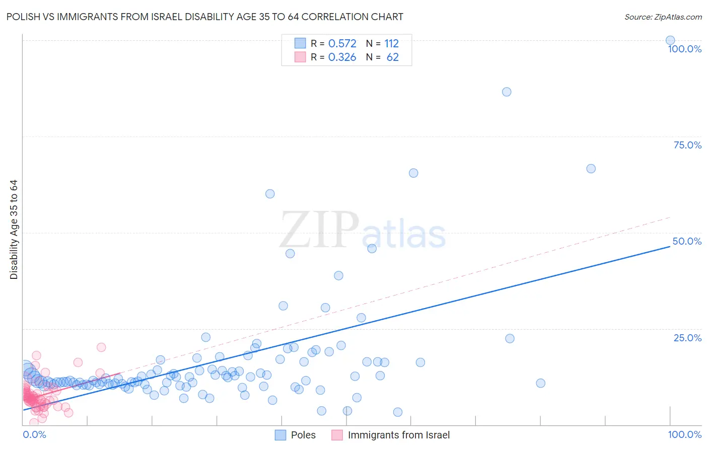 Polish vs Immigrants from Israel Disability Age 35 to 64