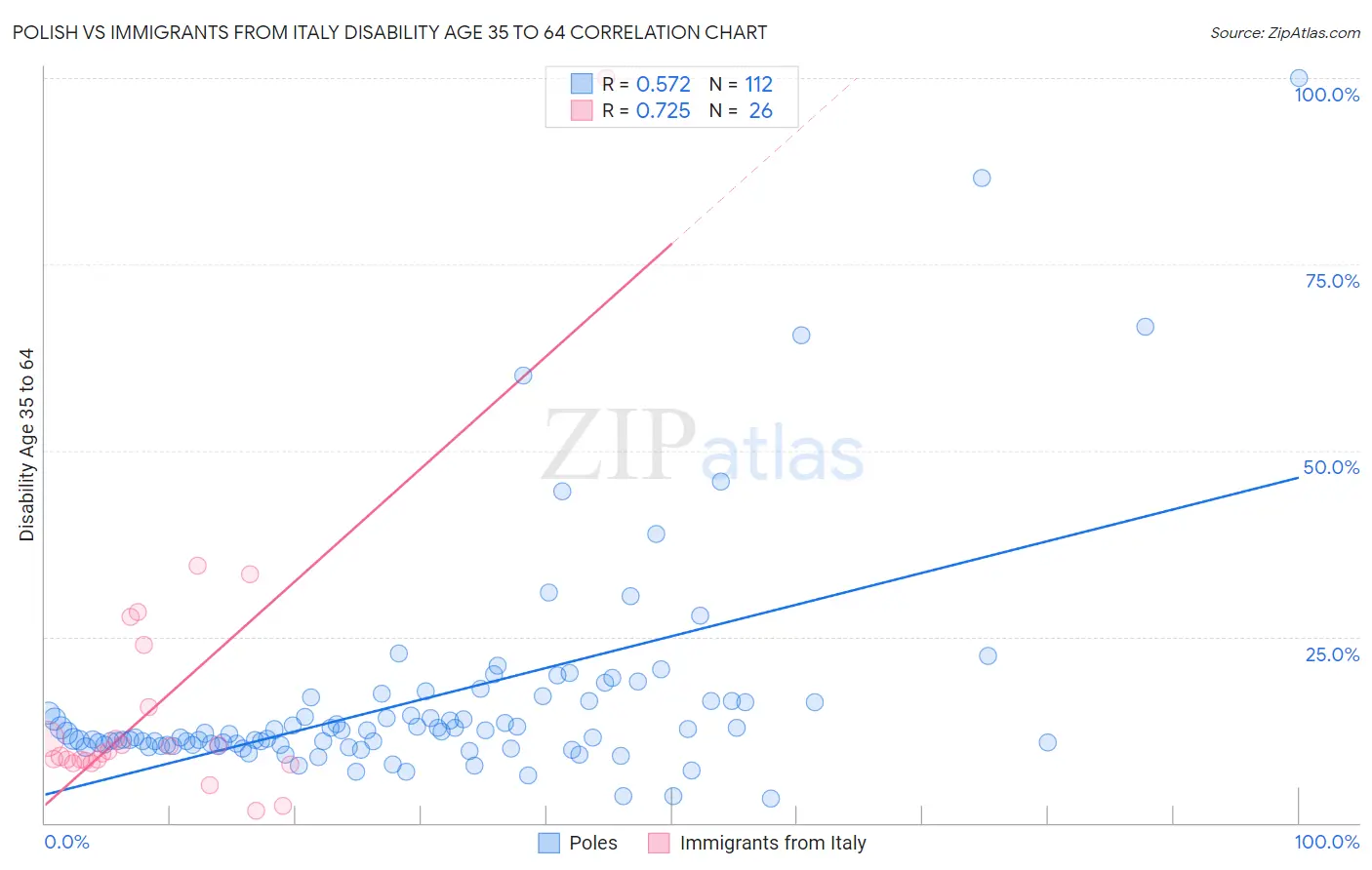 Polish vs Immigrants from Italy Disability Age 35 to 64